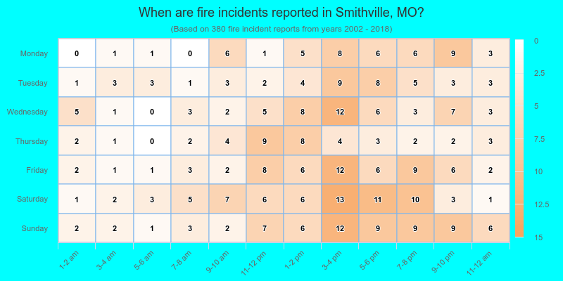 When are fire incidents reported in Smithville, MO?