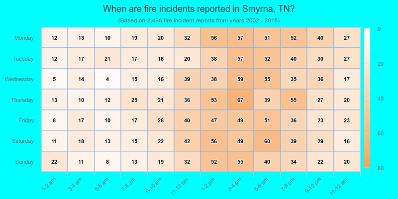 When are fire incidents reported in Smyrna, TN?
