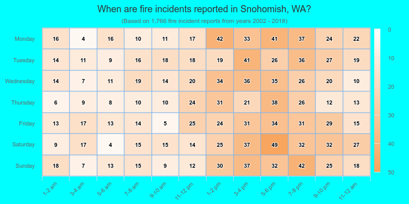 When are fire incidents reported in Snohomish, WA?