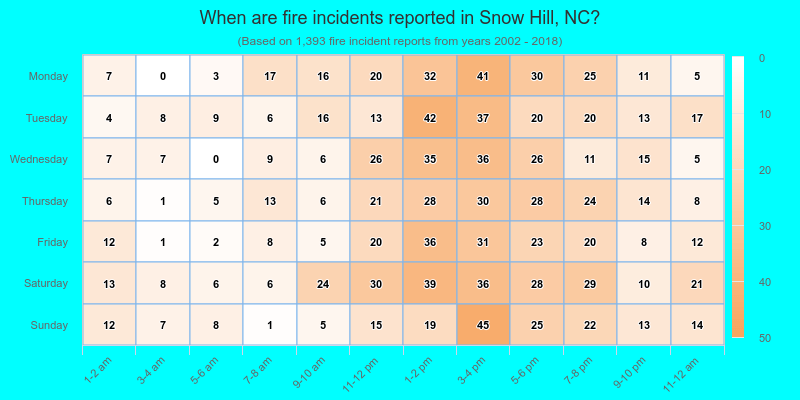 When are fire incidents reported in Snow Hill, NC?