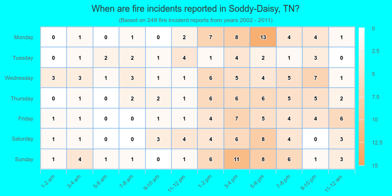 When are fire incidents reported in Soddy-Daisy, TN?
