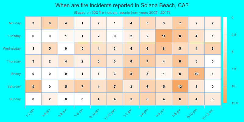 When are fire incidents reported in Solana Beach, CA?