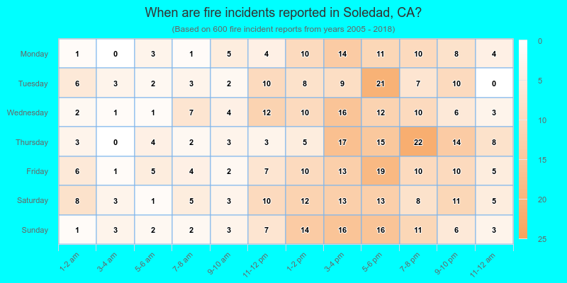 When are fire incidents reported in Soledad, CA?