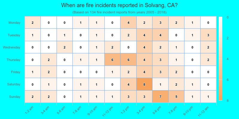 When are fire incidents reported in Solvang, CA?