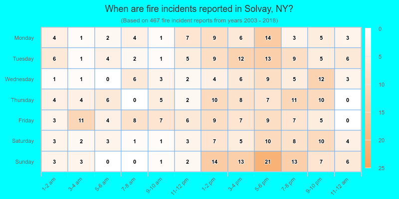 When are fire incidents reported in Solvay, NY?