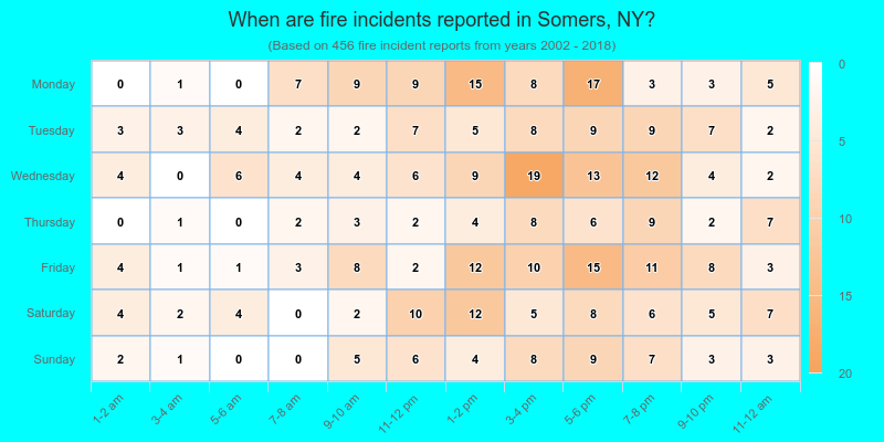 When are fire incidents reported in Somers, NY?