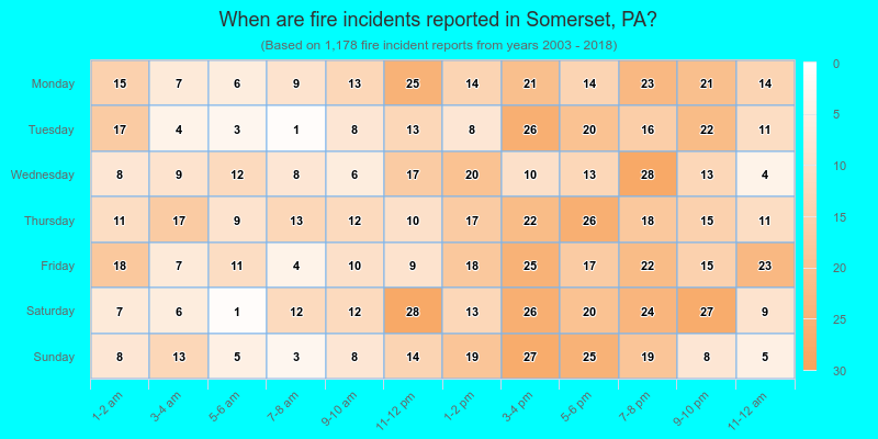 When are fire incidents reported in Somerset, PA?