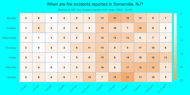 When are fire incidents reported in Somerville, NJ?