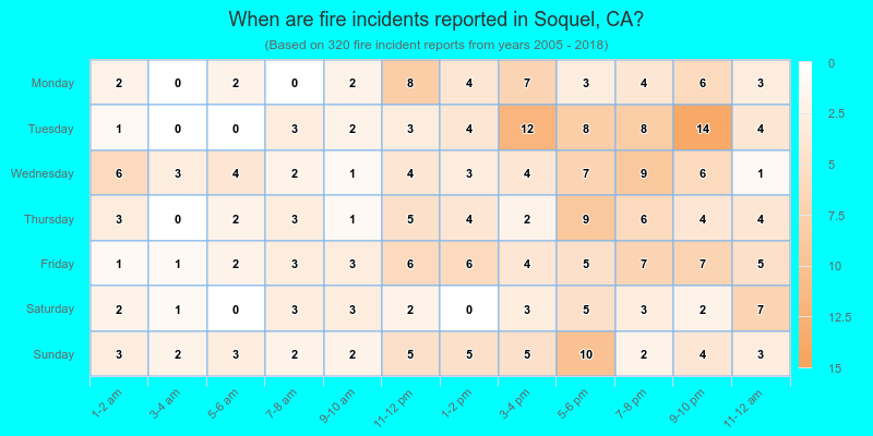 When are fire incidents reported in Soquel, CA?