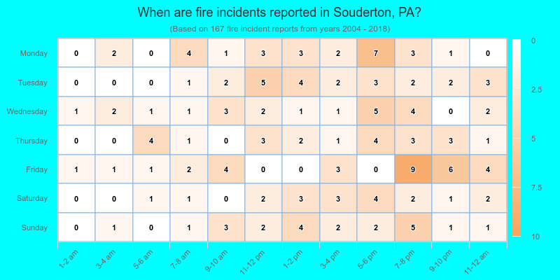 When are fire incidents reported in Souderton, PA?
