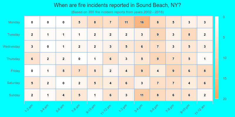 When are fire incidents reported in Sound Beach, NY?
