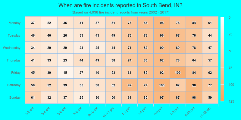 When are fire incidents reported in South Bend, IN?