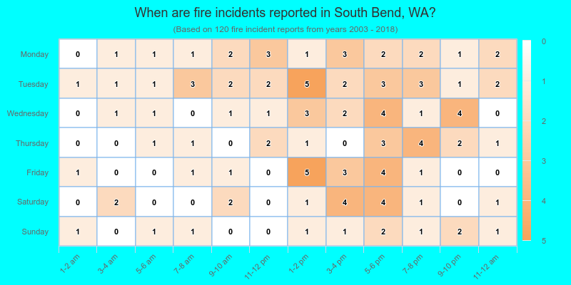 When are fire incidents reported in South Bend, WA?
