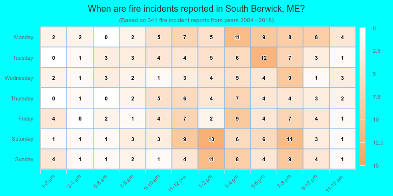 When are fire incidents reported in South Berwick, ME?