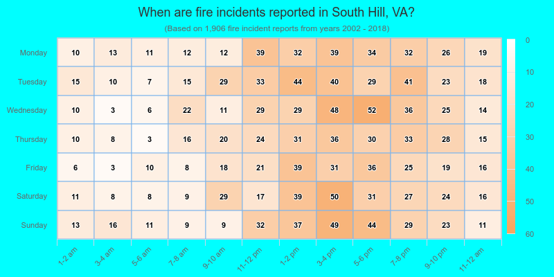 When are fire incidents reported in South Hill, VA?