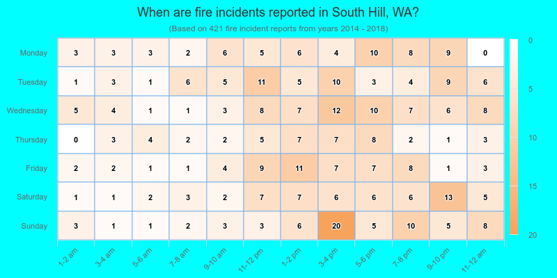 When are fire incidents reported in South Hill, WA?