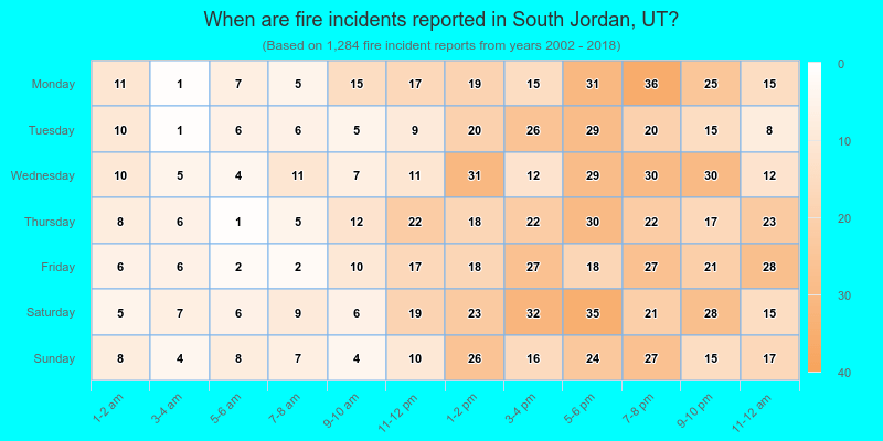 When are fire incidents reported in South Jordan, UT?