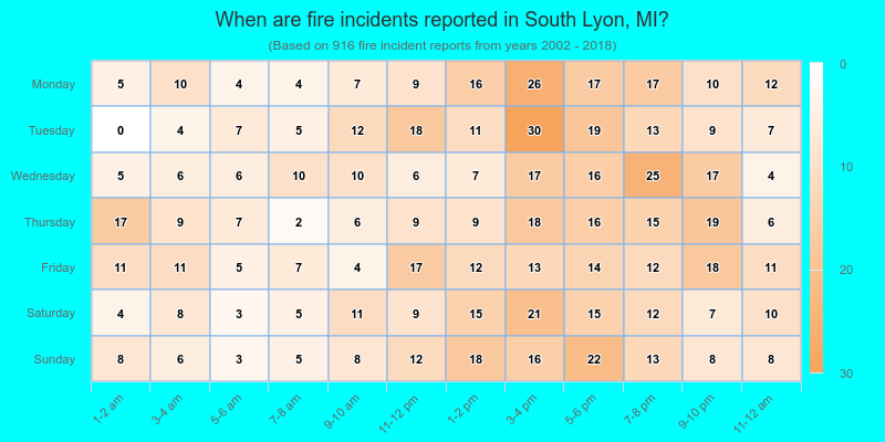 When are fire incidents reported in South Lyon, MI?