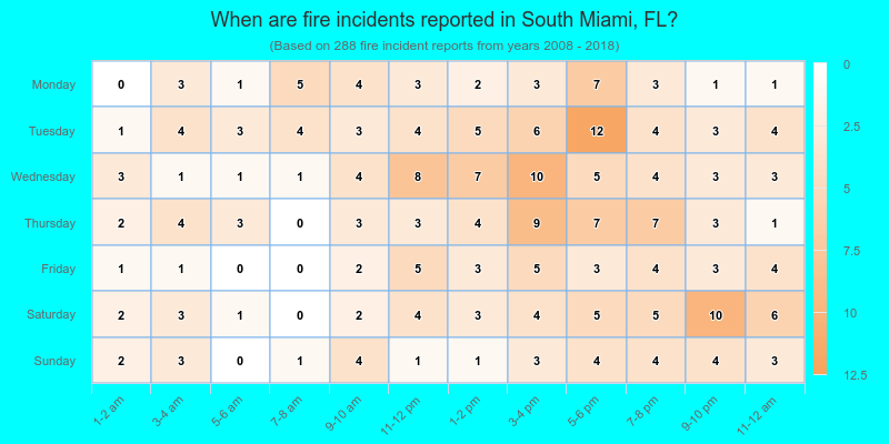 When are fire incidents reported in South Miami, FL?