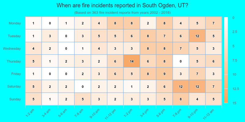 When are fire incidents reported in South Ogden, UT?