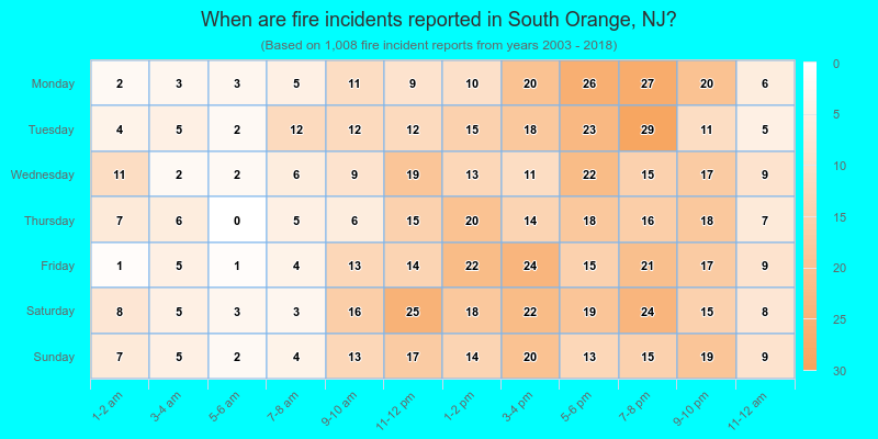 When are fire incidents reported in South Orange, NJ?