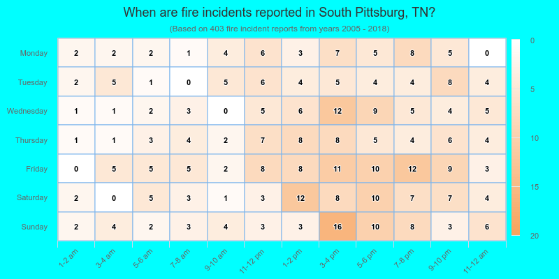When are fire incidents reported in South Pittsburg, TN?