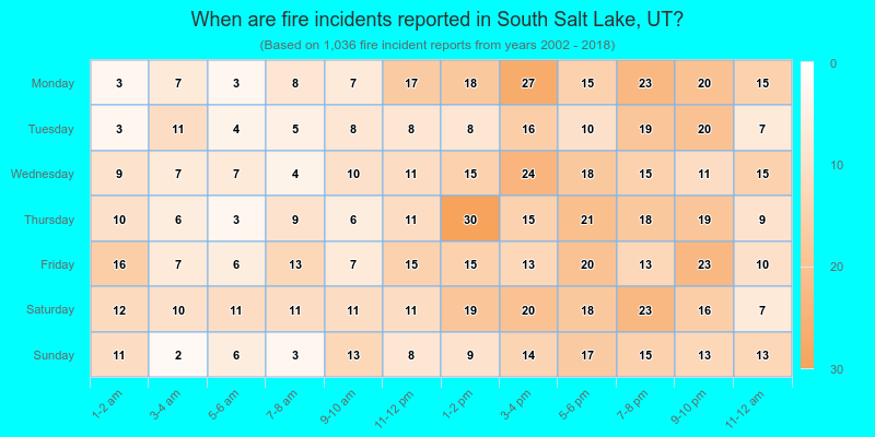When are fire incidents reported in South Salt Lake, UT?