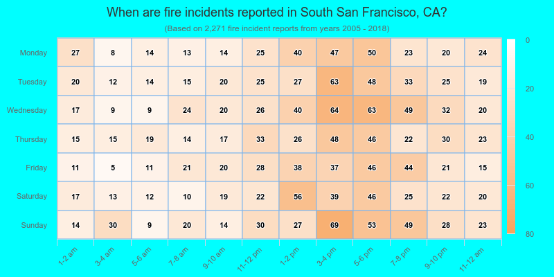 When are fire incidents reported in South San Francisco, CA?