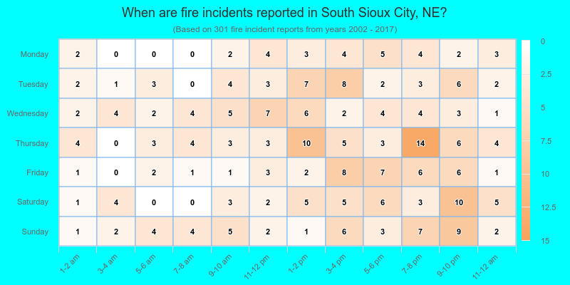 When are fire incidents reported in South Sioux City, NE?