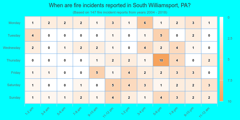 When are fire incidents reported in South Williamsport, PA?