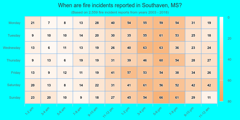 When are fire incidents reported in Southaven, MS?