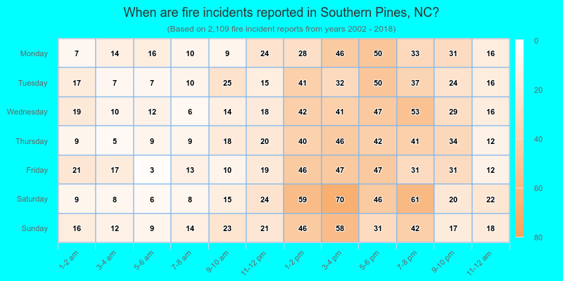 When are fire incidents reported in Southern Pines, NC?