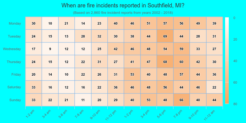 When are fire incidents reported in Southfield, MI?