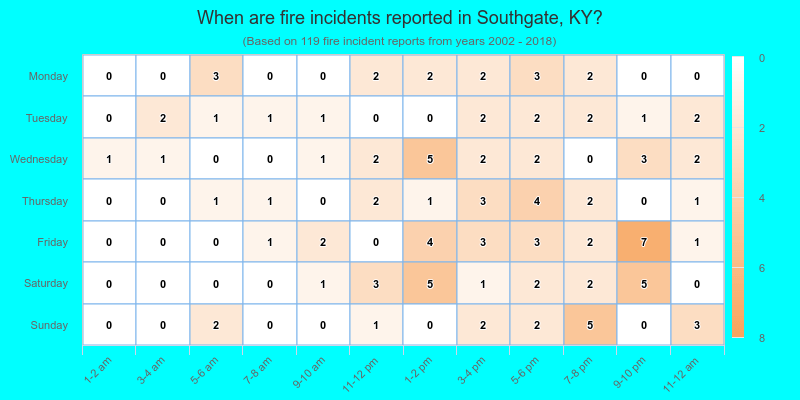 When are fire incidents reported in Southgate, KY?