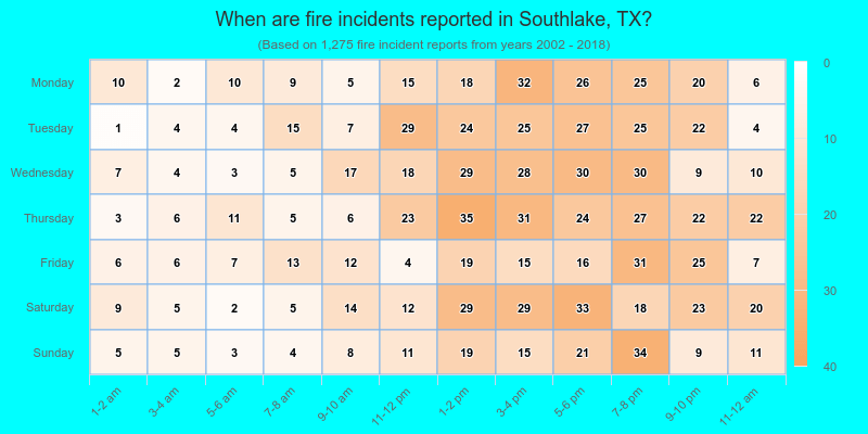 When are fire incidents reported in Southlake, TX?
