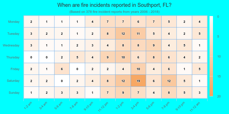 When are fire incidents reported in Southport, FL?