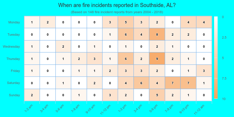When are fire incidents reported in Southside, AL?