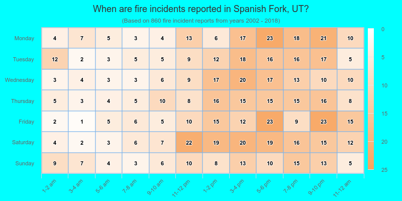 When are fire incidents reported in Spanish Fork, UT?