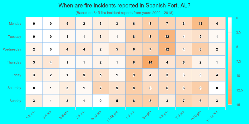 When are fire incidents reported in Spanish Fort, AL?