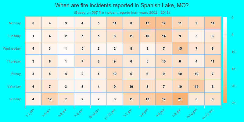 When are fire incidents reported in Spanish Lake, MO?