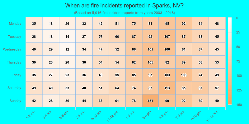 When are fire incidents reported in Sparks, NV?