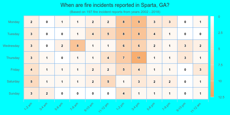 When are fire incidents reported in Sparta, GA?
