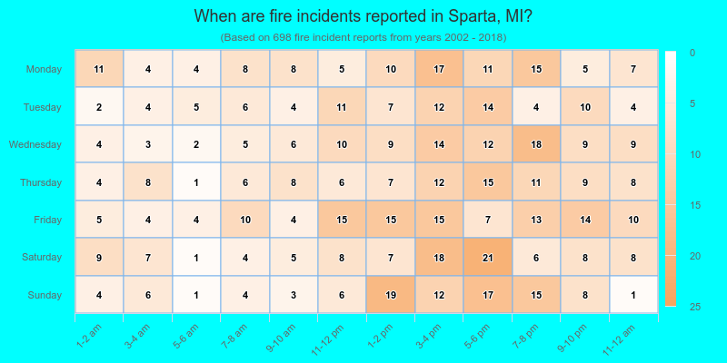 When are fire incidents reported in Sparta, MI?
