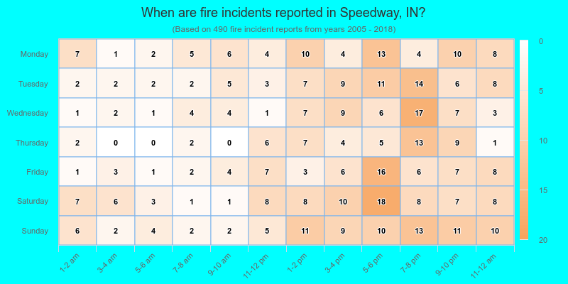 When are fire incidents reported in Speedway, IN?