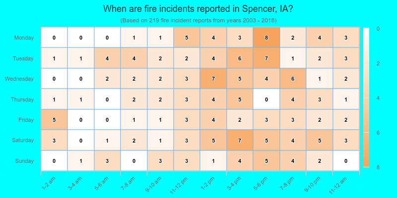When are fire incidents reported in Spencer, IA?