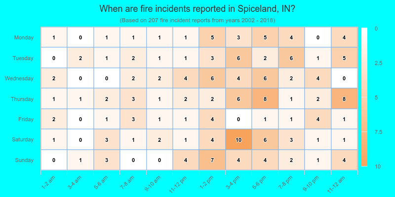 When are fire incidents reported in Spiceland, IN?