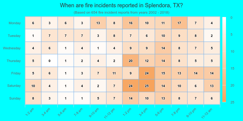 When are fire incidents reported in Splendora, TX?