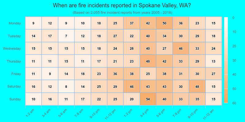 When are fire incidents reported in Spokane Valley, WA?