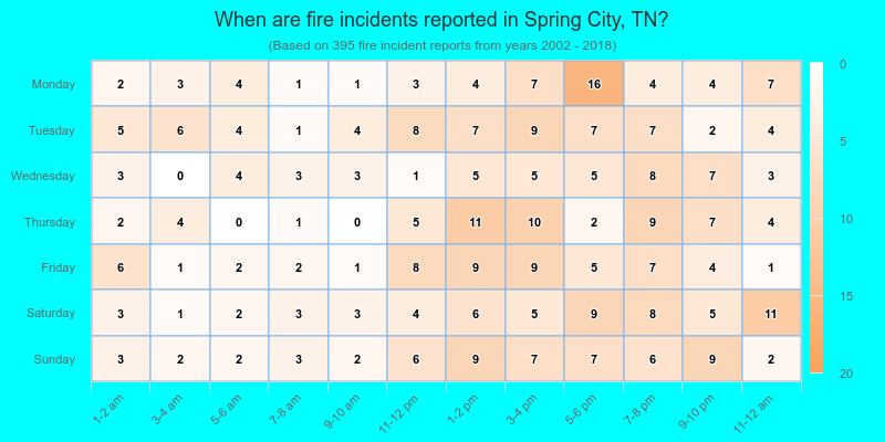 When are fire incidents reported in Spring City, TN?