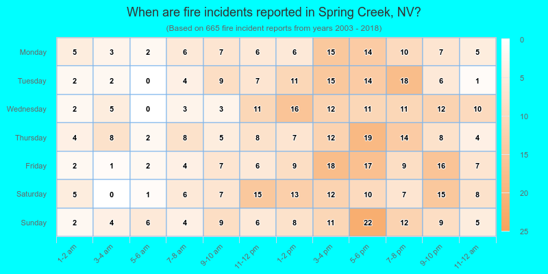 When are fire incidents reported in Spring Creek, NV?